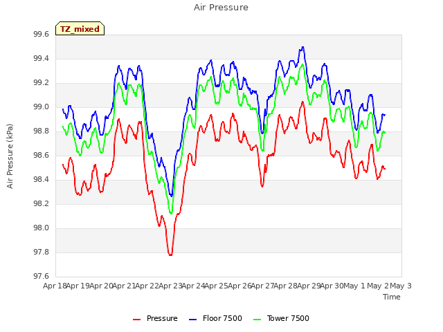 plot of Air Pressure