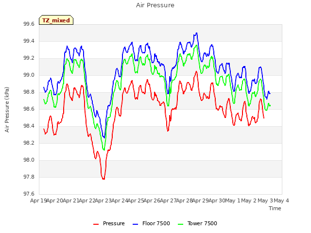 plot of Air Pressure