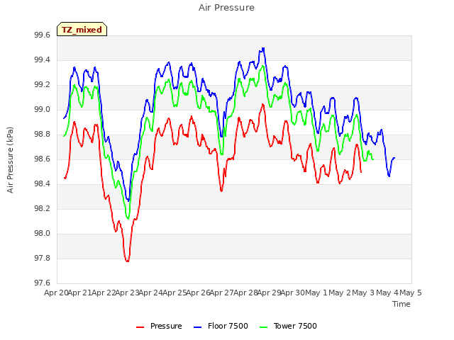 plot of Air Pressure