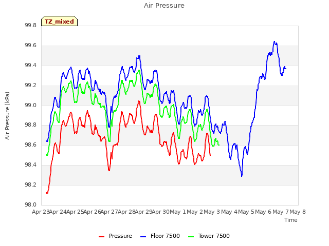 plot of Air Pressure