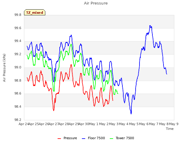 plot of Air Pressure