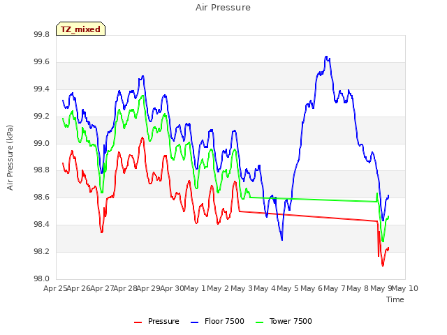 plot of Air Pressure