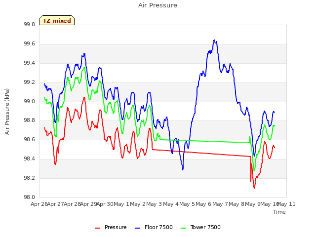 plot of Air Pressure