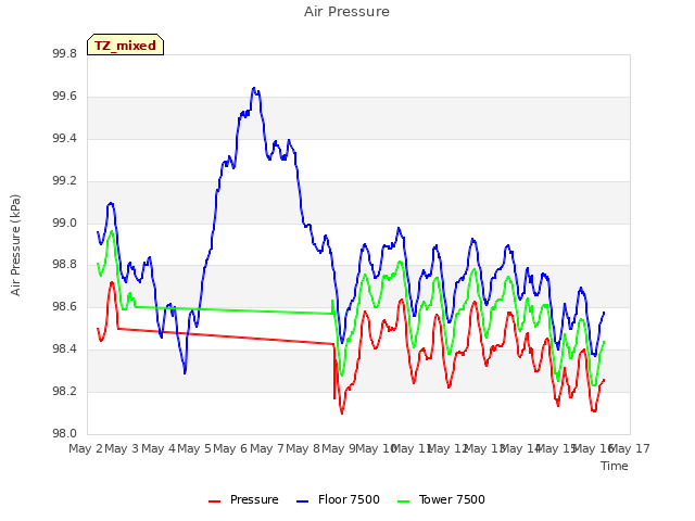 plot of Air Pressure