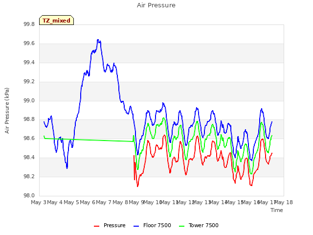 plot of Air Pressure