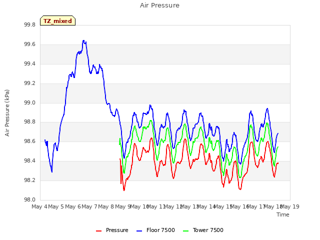 plot of Air Pressure