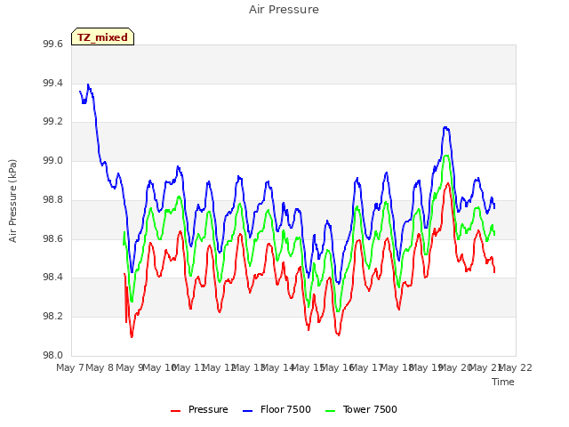 plot of Air Pressure