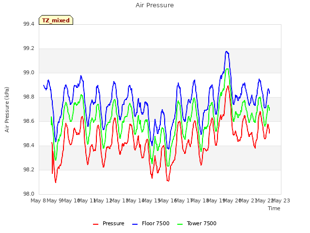 plot of Air Pressure