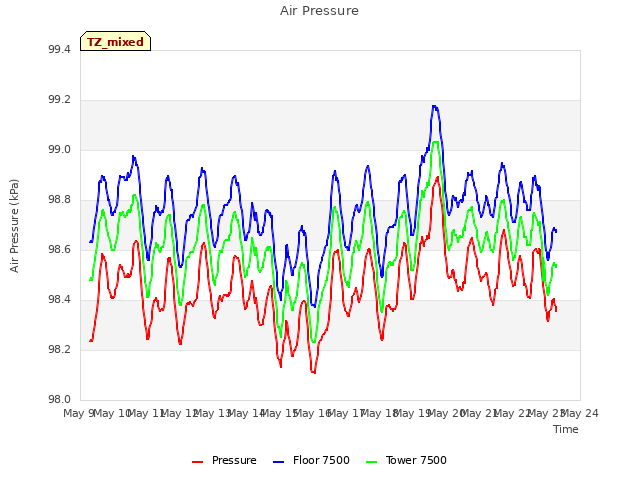 plot of Air Pressure