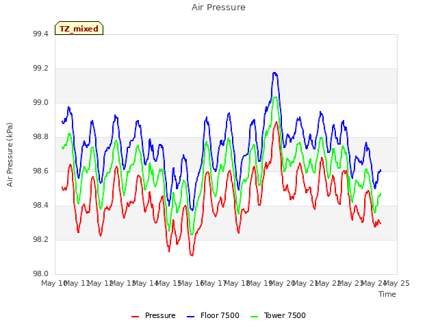 plot of Air Pressure