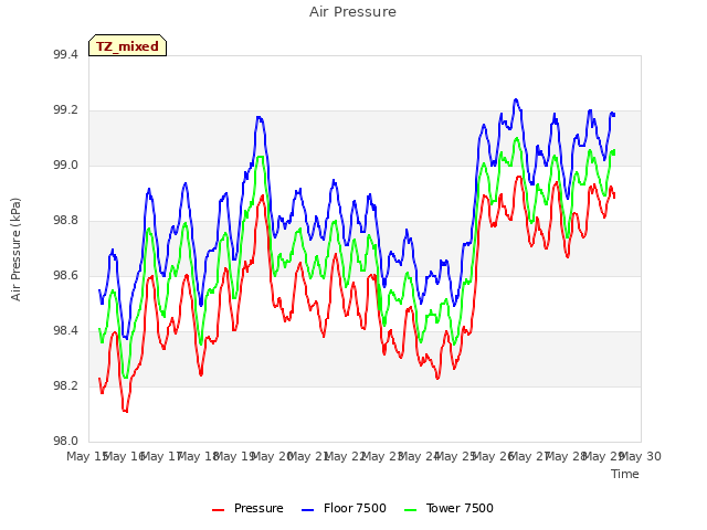 plot of Air Pressure