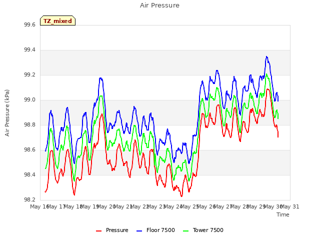 plot of Air Pressure