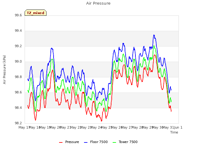 plot of Air Pressure