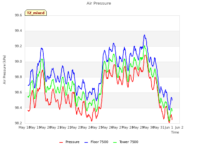 plot of Air Pressure