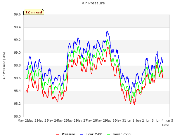 plot of Air Pressure