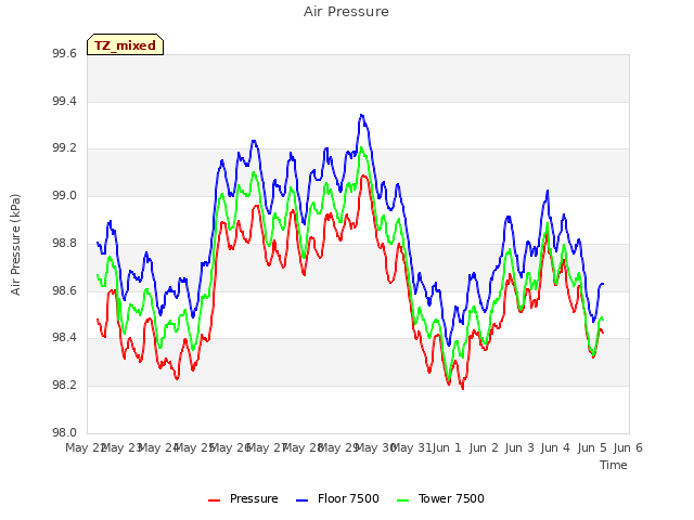 plot of Air Pressure