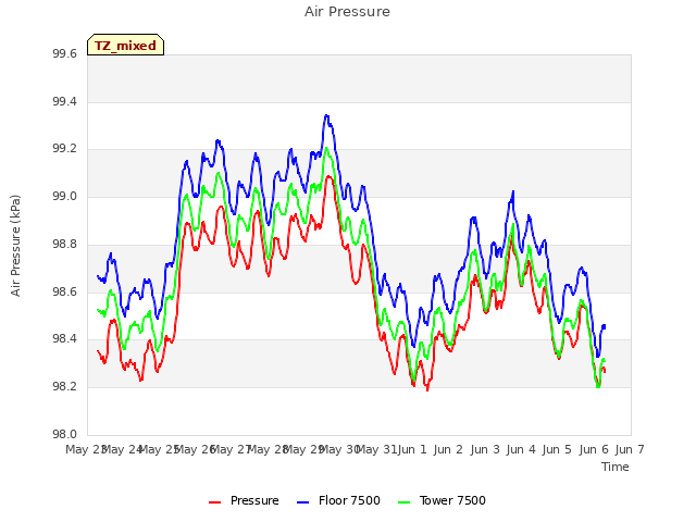 plot of Air Pressure