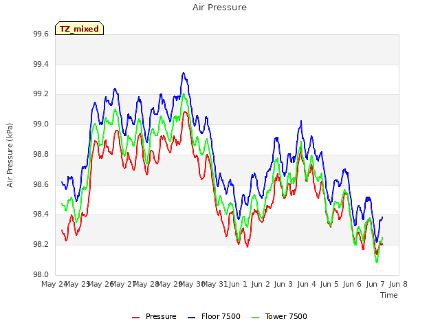 plot of Air Pressure