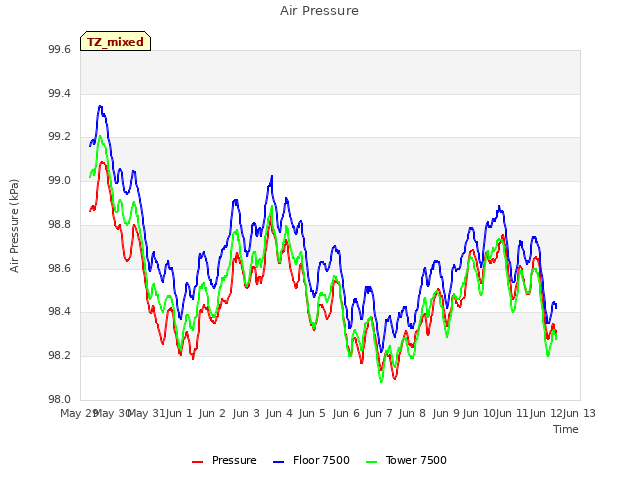 plot of Air Pressure