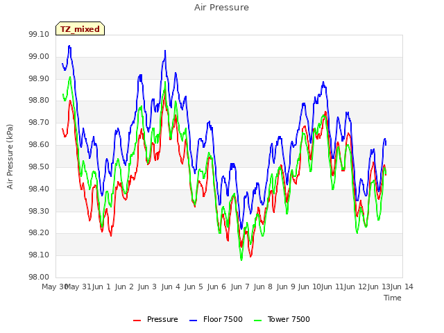 plot of Air Pressure