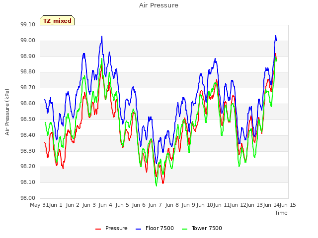 plot of Air Pressure