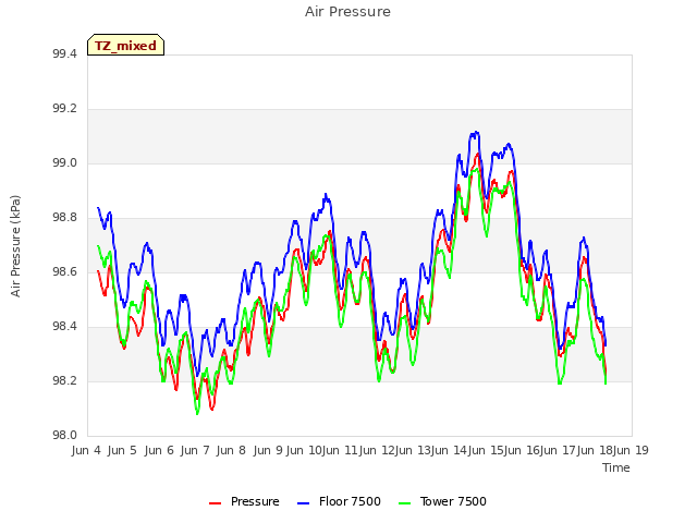 plot of Air Pressure