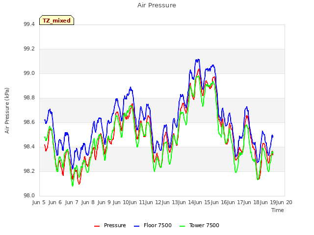 plot of Air Pressure