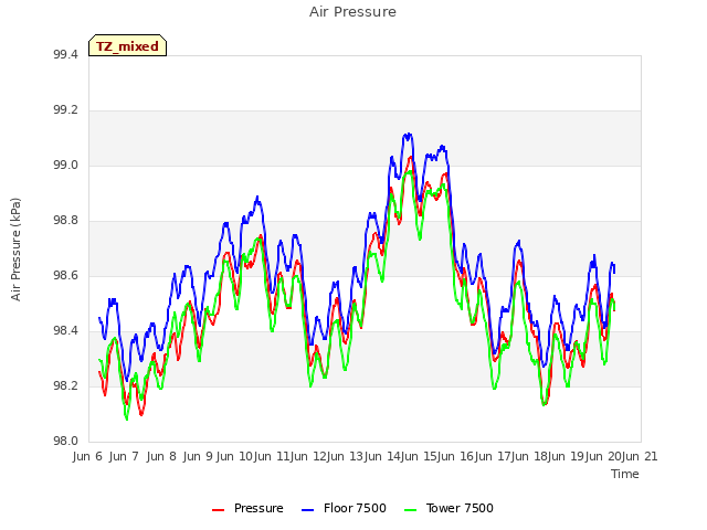 plot of Air Pressure