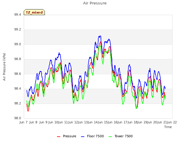 plot of Air Pressure