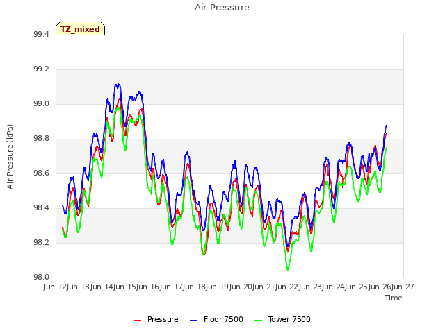 plot of Air Pressure