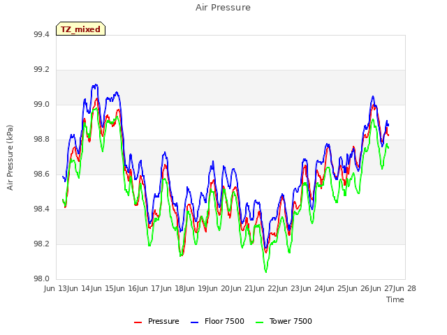 plot of Air Pressure