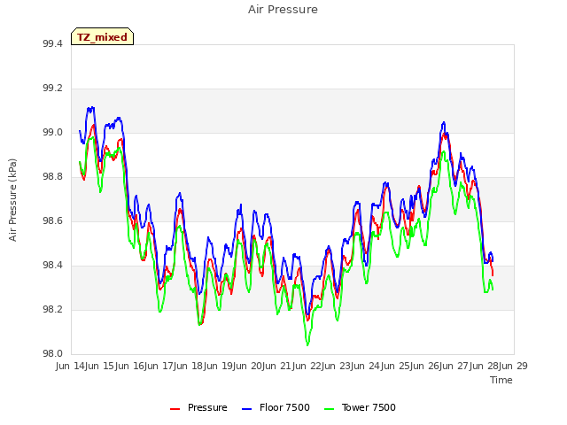 plot of Air Pressure