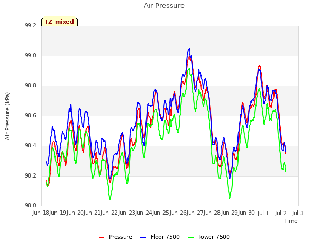 plot of Air Pressure