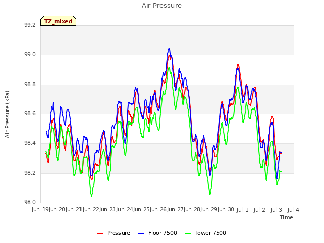 plot of Air Pressure