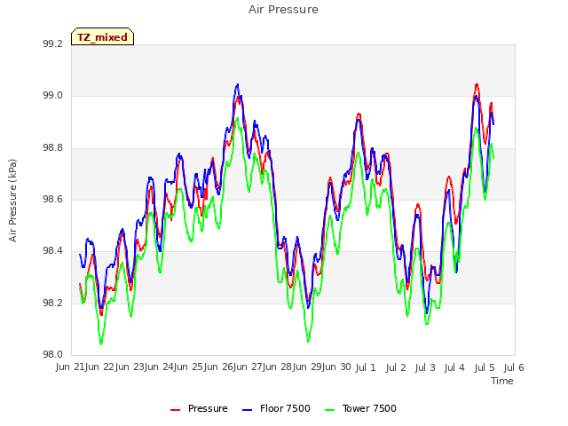 plot of Air Pressure