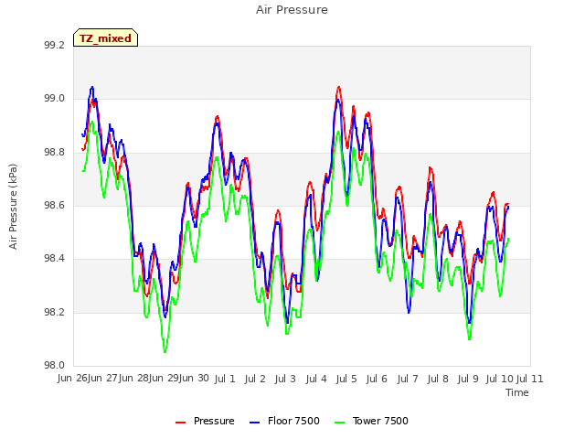 plot of Air Pressure