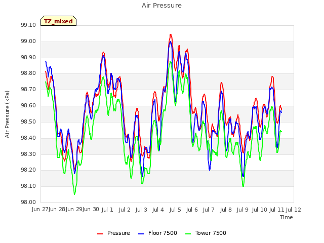 plot of Air Pressure