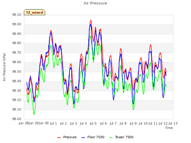 plot of Air Pressure