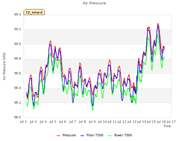 plot of Air Pressure