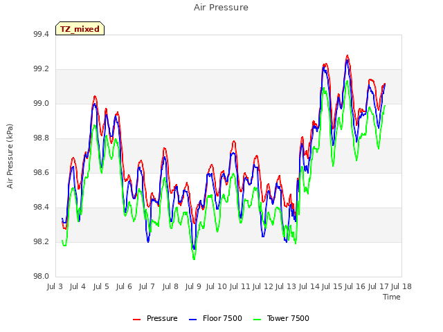 plot of Air Pressure