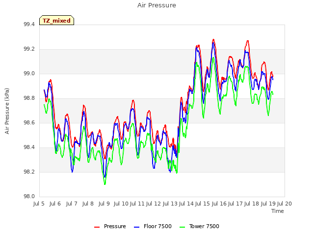 plot of Air Pressure