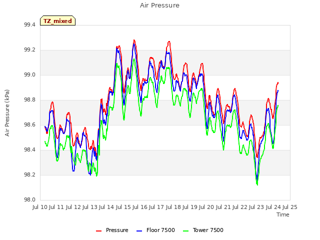 plot of Air Pressure
