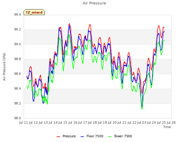 plot of Air Pressure