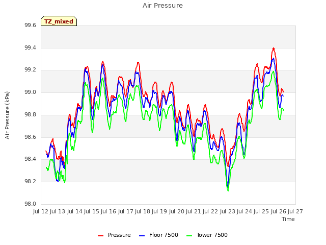 plot of Air Pressure