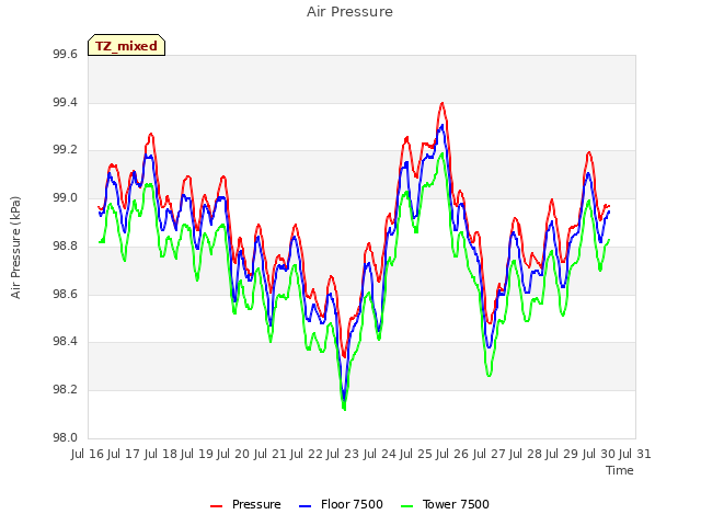 plot of Air Pressure