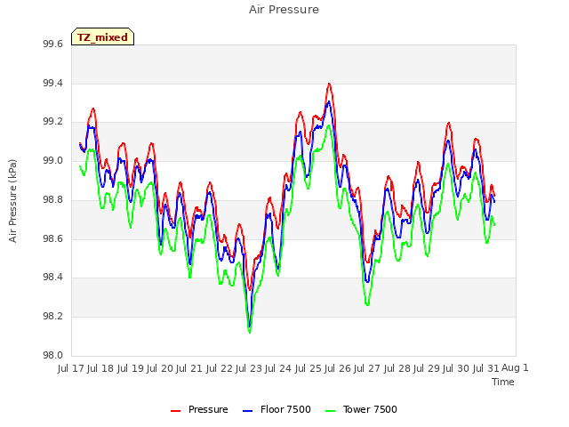 plot of Air Pressure