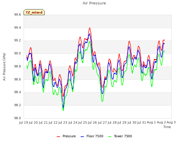 plot of Air Pressure