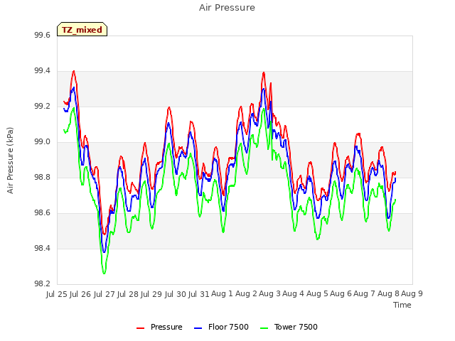 plot of Air Pressure