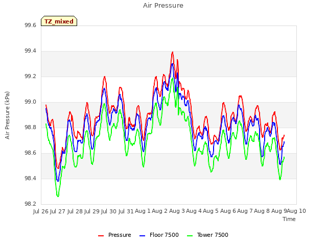 plot of Air Pressure