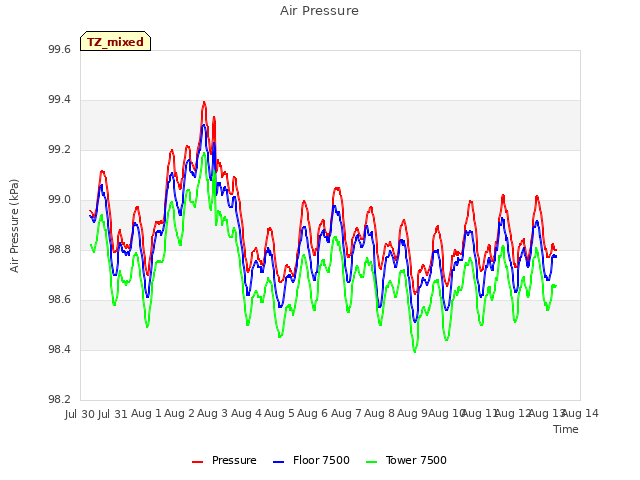 plot of Air Pressure